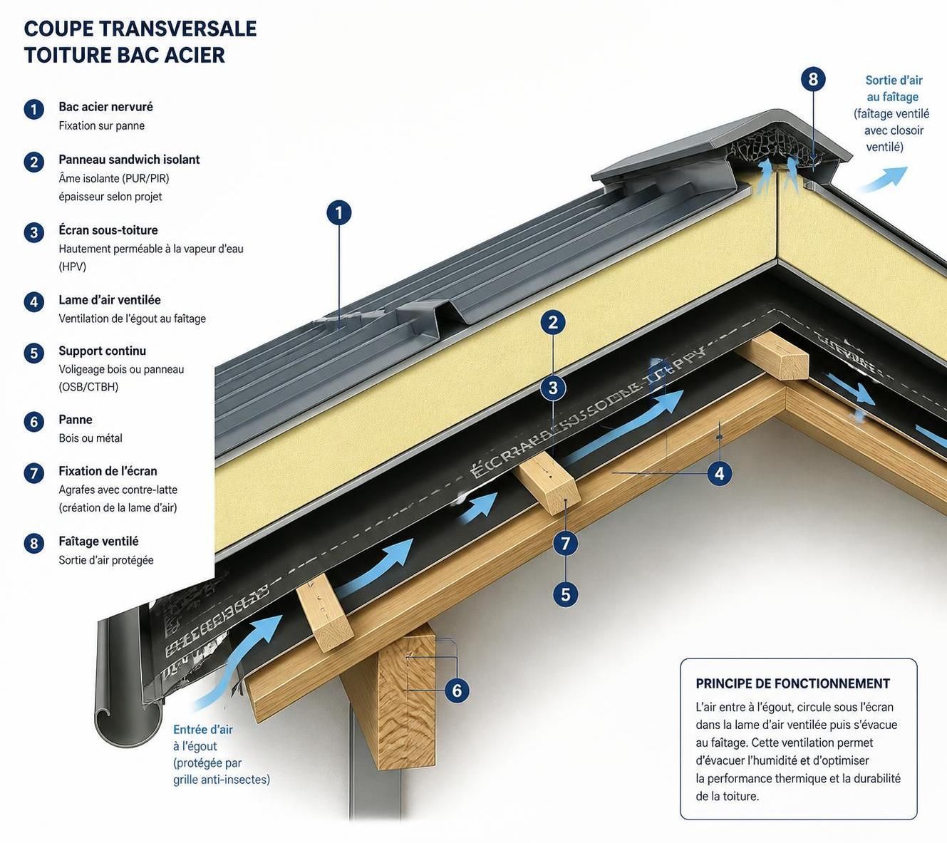 découvrez les avantages de la toiture maison en bac acier et nos conseils d'installation pour 2026 afin d'assurer durabilité, esthétique et performance énergétique à votre habitation.