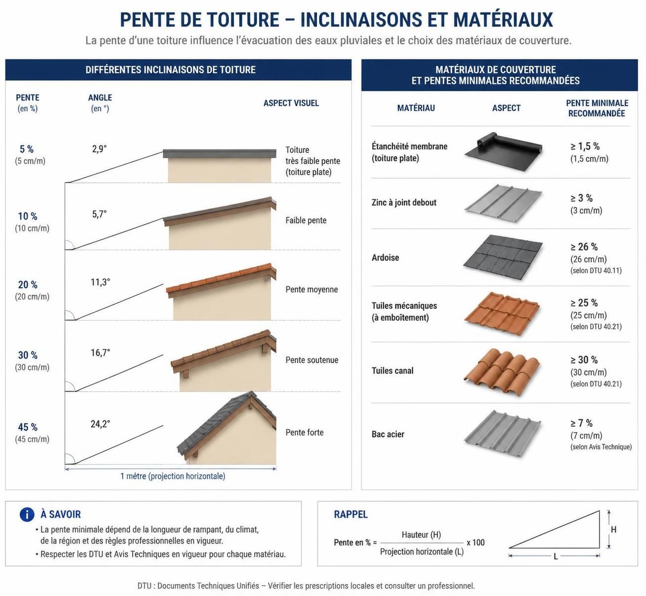 découvrez comment calculer la surface de toiture idéale pour une maison de 100m², avec des conseils pratiques pour optimiser votre construction et assurer une couverture efficace.